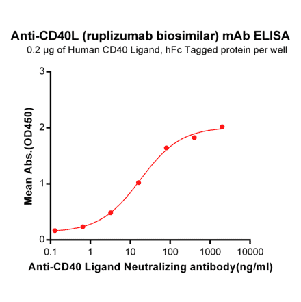 ELISA - Anti-TNFSF5 Humanized Antibody [Ruplizumab Biosimilar] - Azide free (A318914) - Antibodies.com
