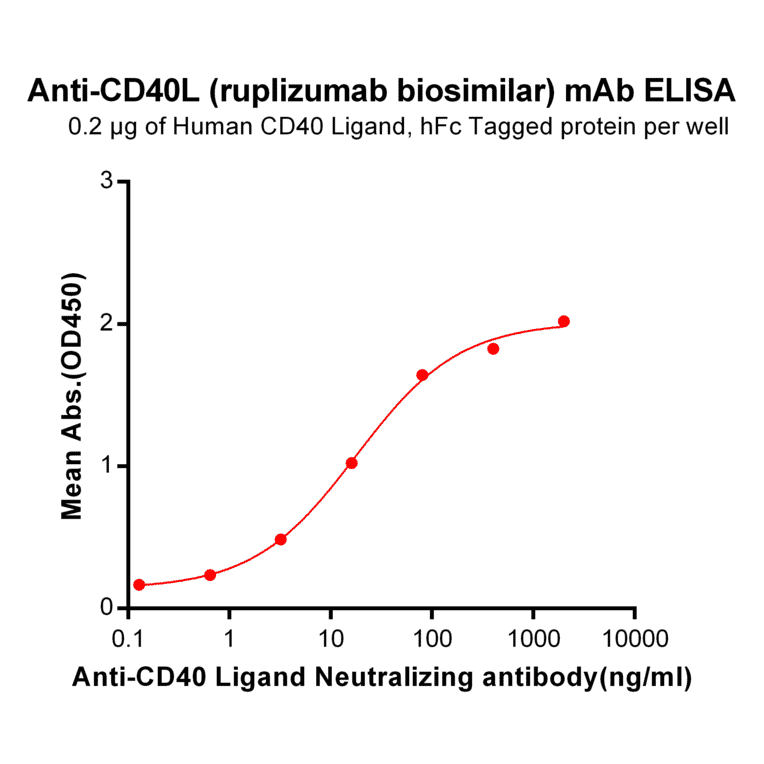 ELISA - Anti-TNFSF5 Humanized Antibody [Ruplizumab Biosimilar] - Azide free (A318914) - Antibodies.com