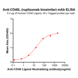 ELISA - Anti-TNFSF5 Humanized Antibody [Ruplizumab Biosimilar] - Azide free (A318914) - Antibodies.com