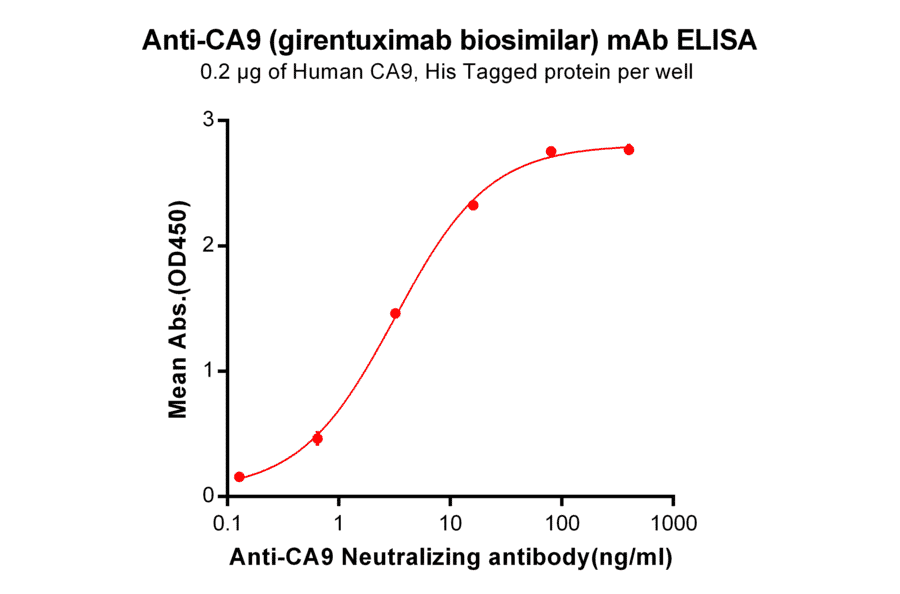 ELISA - Anti-Carbonic Anhydrase 9/CA9 Chimeric Antibody [Girentuximab Biosimilar] - Azide free (A318916) - Antibodies.com