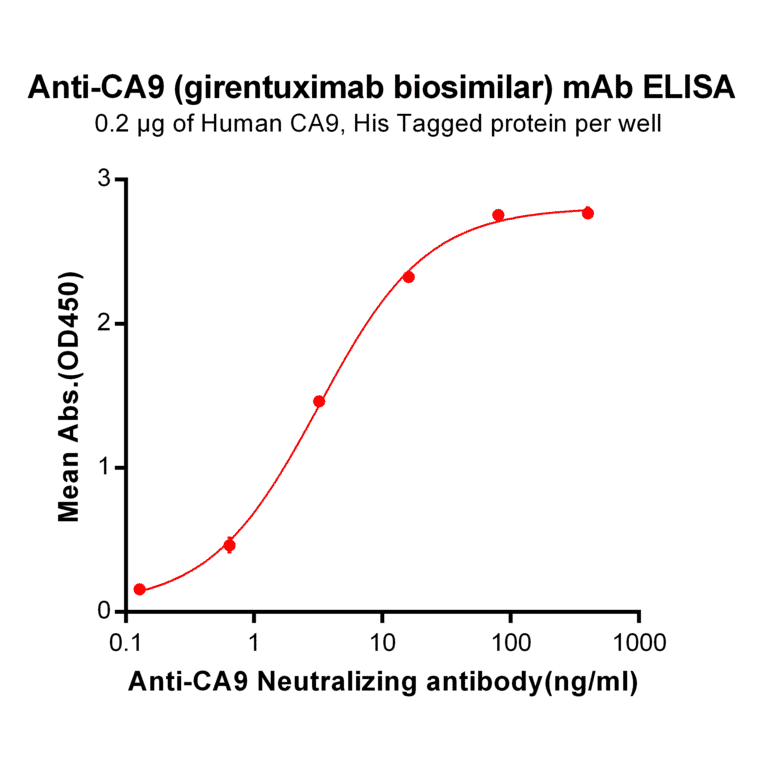 ELISA - Anti-Carbonic Anhydrase 9/CA9 Chimeric Antibody [Girentuximab Biosimilar] - Azide free (A318916) - Antibodies.com