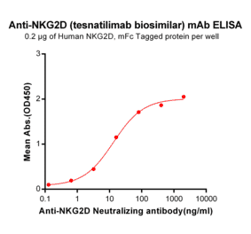 ELISA - Anti-NKG2D Antibody [Tesnatilimab Biosimilar] - Azide free (A318917) - Antibodies.com