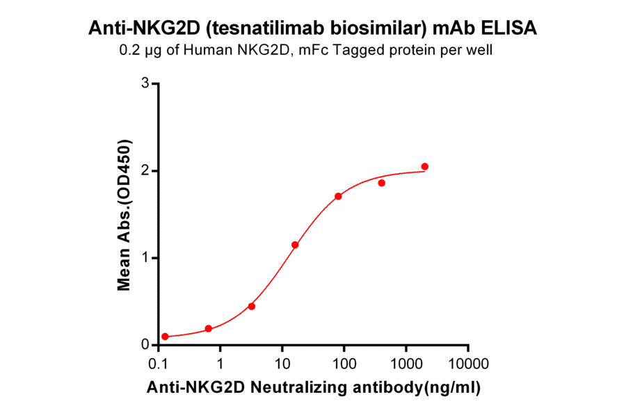 ELISA - Anti-NKG2D Antibody [Tesnatilimab Biosimilar] - Azide free (A318917) - Antibodies.com