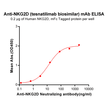 ELISA - Anti-NKG2D Antibody [Tesnatilimab Biosimilar] - Azide free (A318917) - Antibodies.com