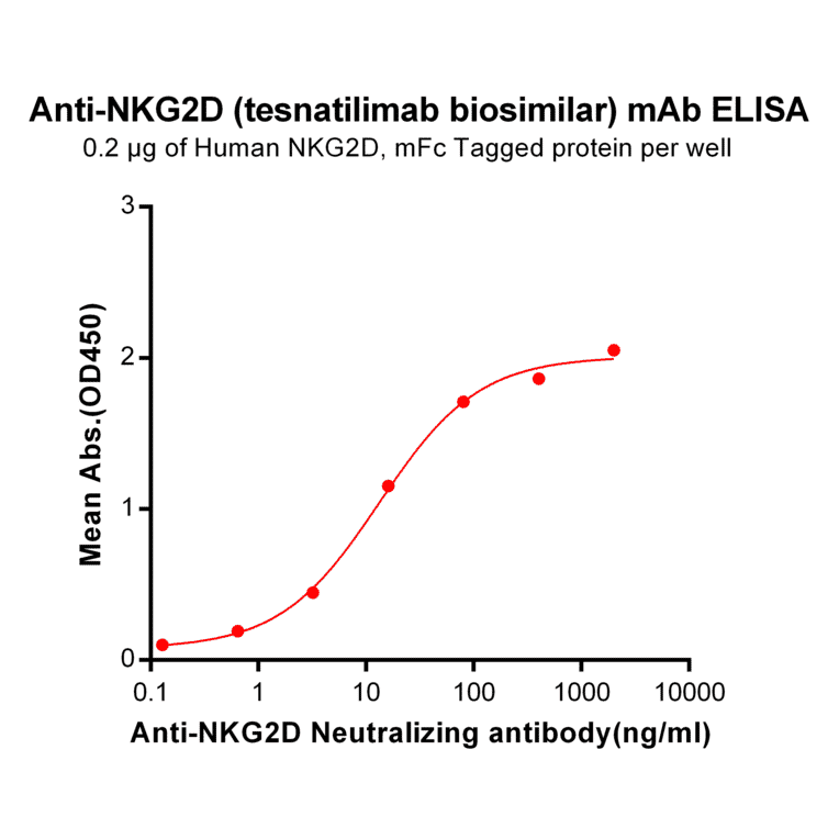 ELISA - Anti-NKG2D Antibody [Tesnatilimab Biosimilar] - Azide free (A318917) - Antibodies.com