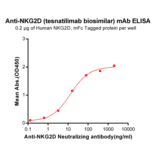 ELISA - Anti-NKG2D Antibody [Tesnatilimab Biosimilar] - Azide free (A318917) - Antibodies.com