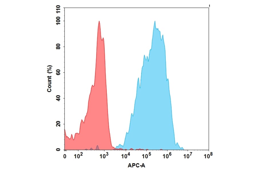 Flow Cytometry - Anti-NKG2D Antibody [Tesnatilimab Biosimilar] - Azide free (A318917) - Antibodies.com