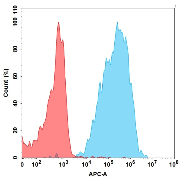 Flow Cytometry - Anti-NKG2D Antibody [Tesnatilimab Biosimilar] - Azide free (A318917) - Antibodies.com
