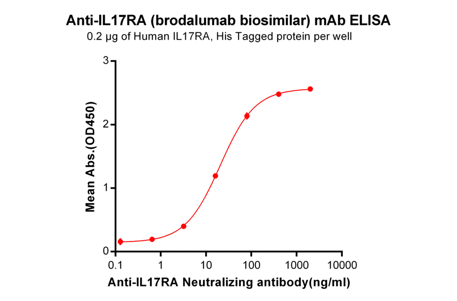 ELISA - Anti-IL-17RA Receptor Antibody [Brodalumab Biosimilar] - Azide free (A318918) - Antibodies.com