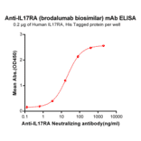 ELISA - Anti-IL-17RA Receptor Antibody [Brodalumab Biosimilar] - Azide free (A318918) - Antibodies.com