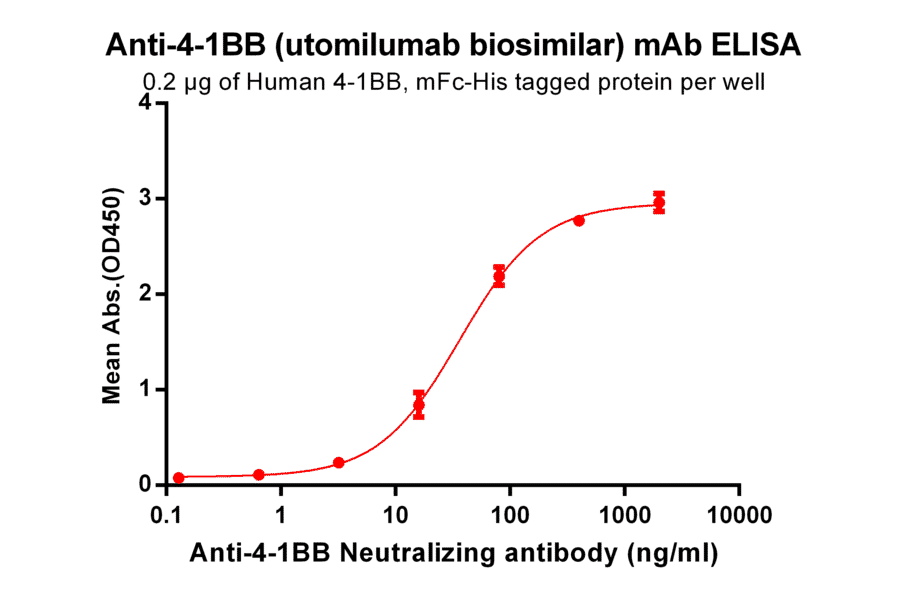 ELISA - Anti-CD137 Antibody [Utomilumab Biosimilar] - Azide free (A318919) - Antibodies.com