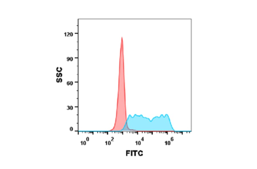 Flow Cytometry - Anti-CD137 Antibody [Utomilumab Biosimilar] - Azide free (A318919) - Antibodies.com