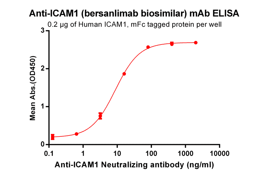 ELISA - Anti-ICAM1 Antibody [Bersanlimab Biosimilar] - Azide free (A318920) - Antibodies.com