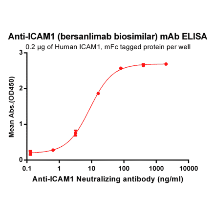 ELISA - Anti-ICAM1 Antibody [Bersanlimab Biosimilar] - Azide free (A318920) - Antibodies.com
