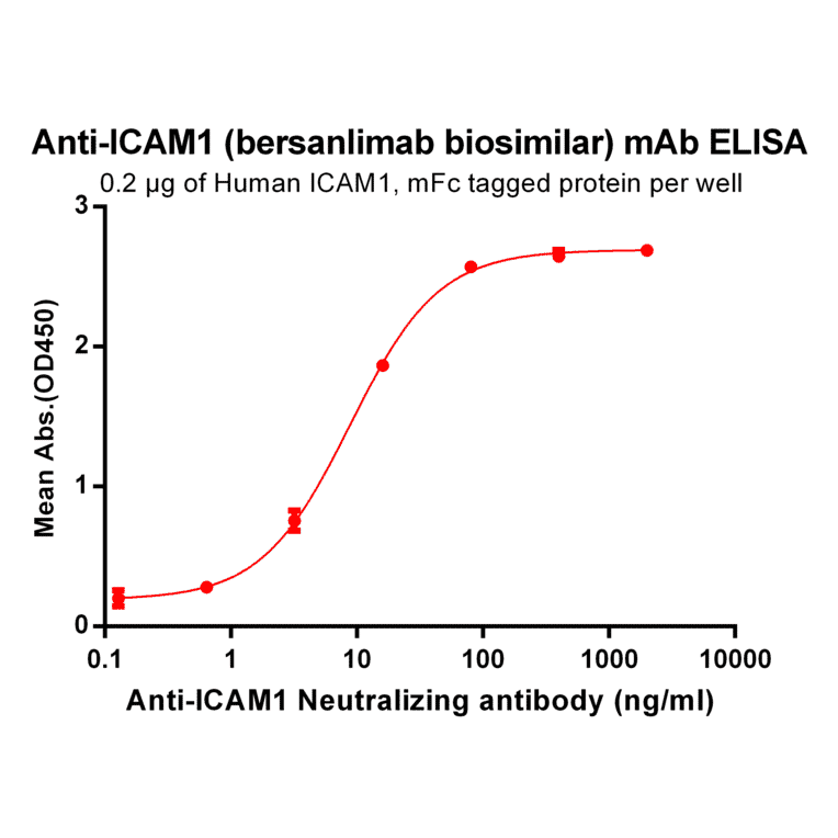 ELISA - Anti-ICAM1 Antibody [Bersanlimab Biosimilar] - Azide free (A318920) - Antibodies.com