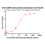ELISA - Anti-ICAM1 Antibody [Bersanlimab Biosimilar] - Azide free (A318920) - Antibodies.com