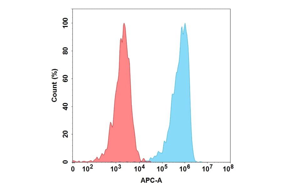Flow Cytometry - Anti-ICAM1 Antibody [Bersanlimab Biosimilar] - Azide free (A318920) - Antibodies.com