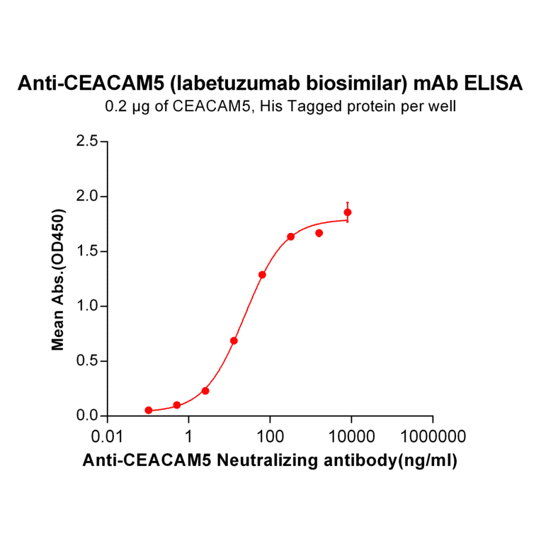 ELISA - Anti-CEACAM5 Humanized Antibody [Labetuzumab Biosimilar] - Azide free (A318921) - Antibodies.com