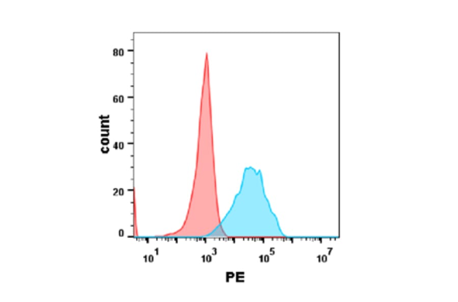 Flow Cytometry - Anti-CEACAM5 Humanized Antibody [Labetuzumab Biosimilar] - Azide free (A318921) - Antibodies.com