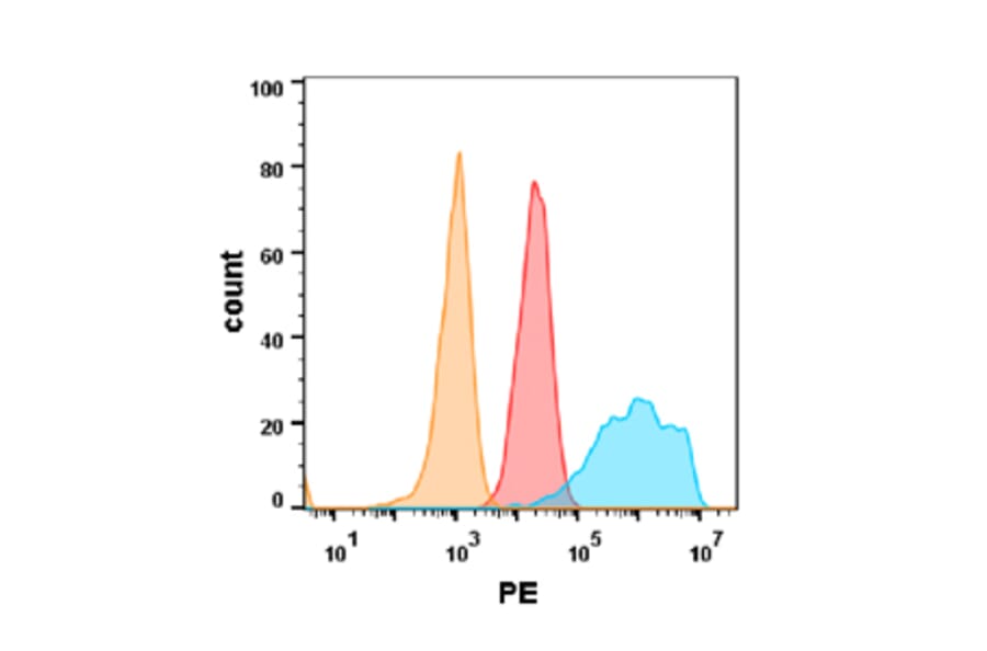 Flow Cytometry - Anti-EGFR Chimeric Antibody [Cetuximab Biosimilar] - Azide free (A318922) - Antibodies.com
