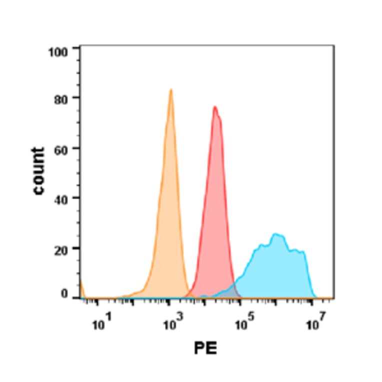 Flow Cytometry - Anti-EGFR Chimeric Antibody [Cetuximab Biosimilar] - Azide free (A318922) - Antibodies.com