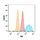Flow Cytometry - Anti-EGFR Chimeric Antibody [Cetuximab Biosimilar] - Azide free (A318922) - Antibodies.com