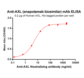 ELISA - Anti-Axl Antibody [Enapotamab Biosimilar] - Azide free (A318923) - Antibodies.com