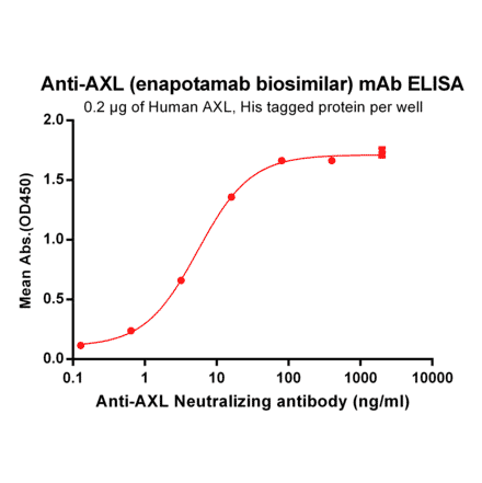ELISA - Anti-Axl Antibody [Enapotamab Biosimilar] - Azide free (A318923) - Antibodies.com