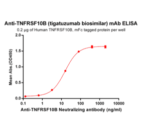 ELISA - Anti-DR5 Humanized Antibody [Tigatuzumab Biosimilar] - Azide free (A318924) - Antibodies.com
