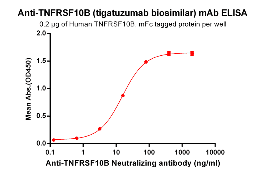 ELISA - Anti-DR5 Humanized Antibody [Tigatuzumab Biosimilar] - Azide free (A318924) - Antibodies.com