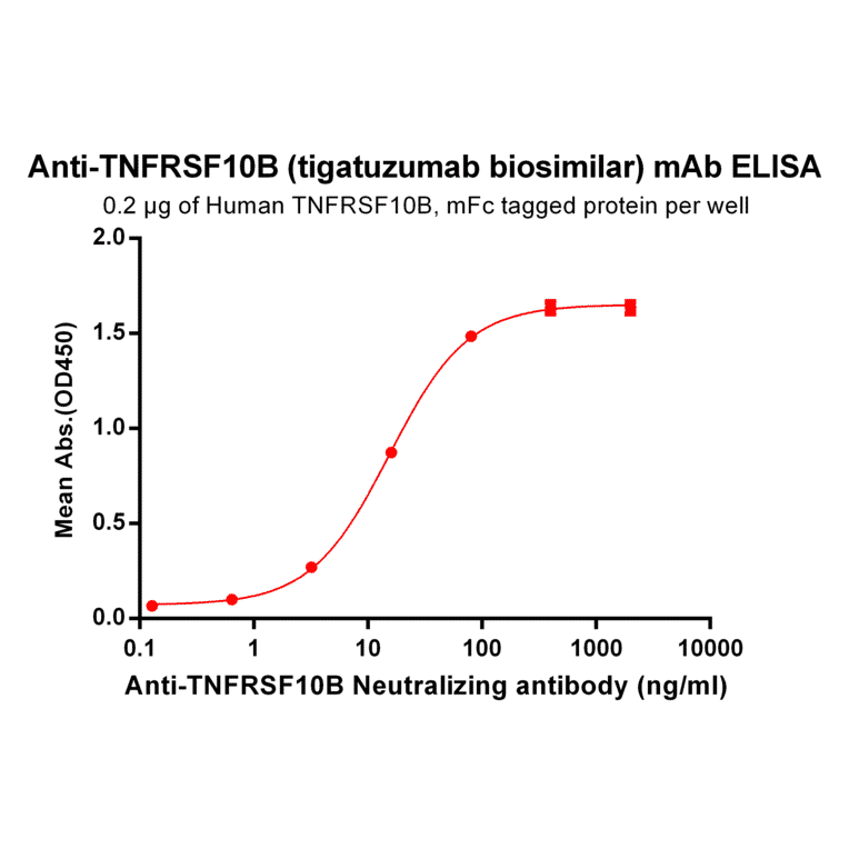 ELISA - Anti-DR5 Humanized Antibody [Tigatuzumab Biosimilar] - Azide free (A318924) - Antibodies.com