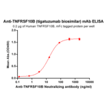 ELISA - Anti-DR5 Humanized Antibody [Tigatuzumab Biosimilar] - Azide free (A318924) - Antibodies.com