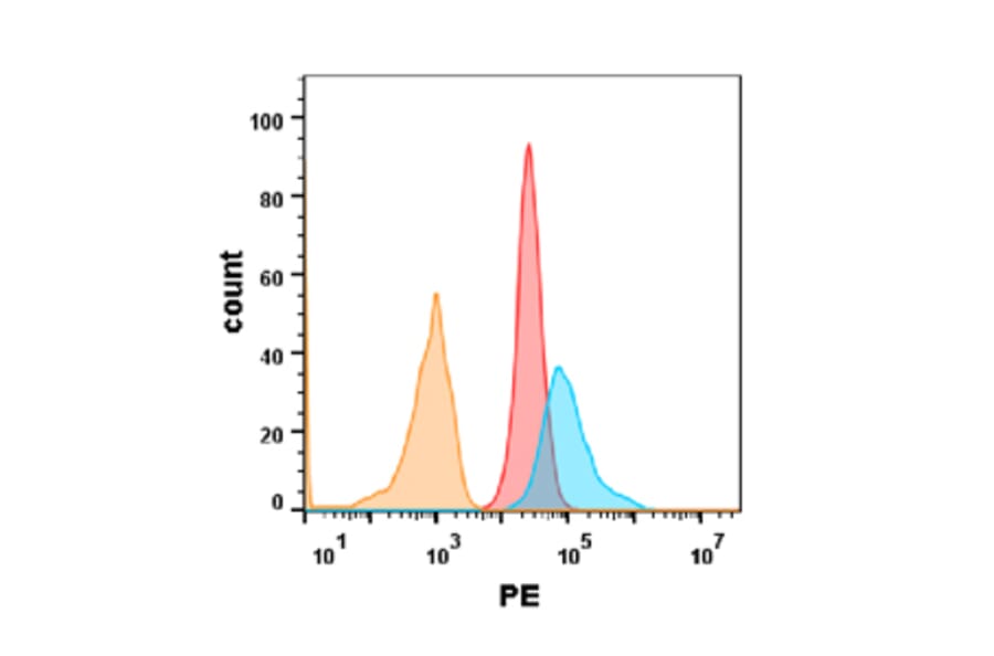 Flow Cytometry - Anti-DR5 Humanized Antibody [Tigatuzumab Biosimilar] - Azide free (A318924) - Antibodies.com