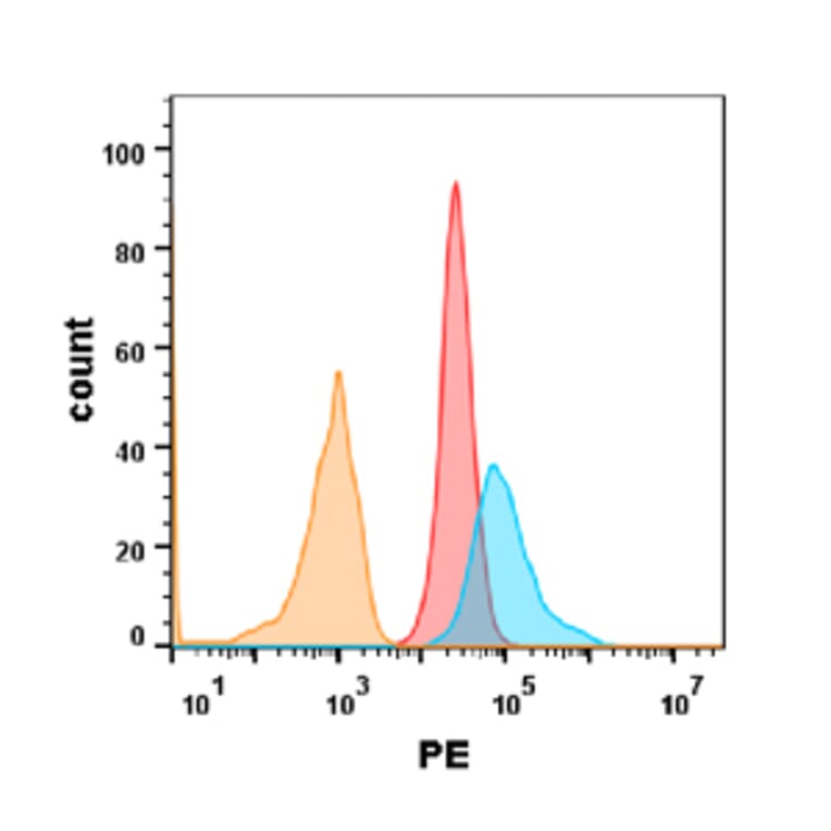 Flow Cytometry - Anti-DR5 Humanized Antibody [Tigatuzumab Biosimilar] - Azide free (A318924) - Antibodies.com