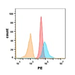 Flow Cytometry - Anti-DR5 Humanized Antibody [Tigatuzumab Biosimilar] - Azide free (A318924) - Antibodies.com