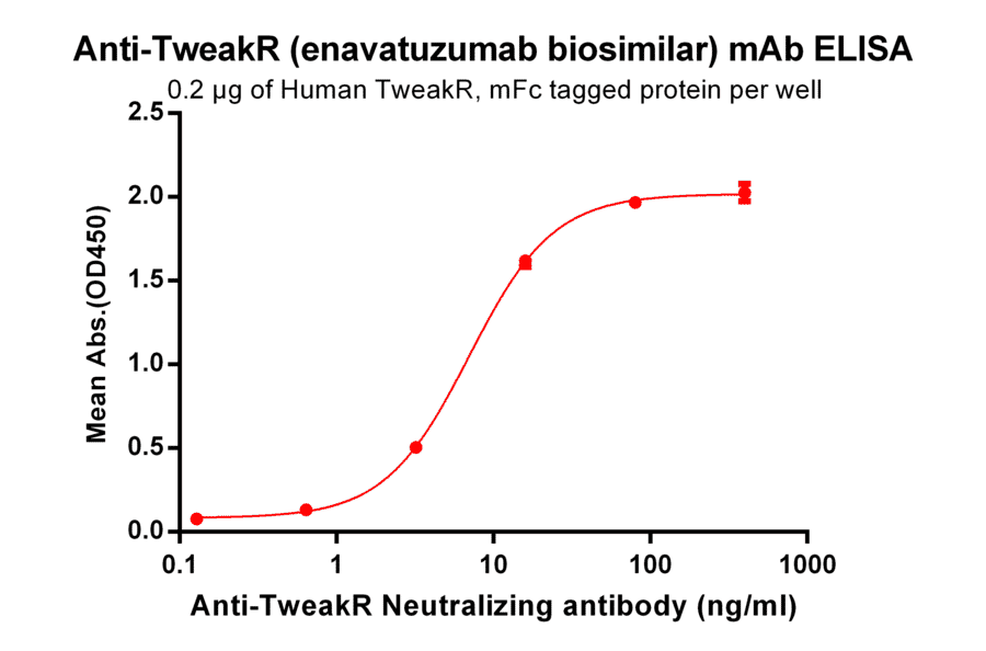 ELISA - Anti-TWEAKR/FN14 Humanized Antibody [Enavatuzumab Biosimilar] - Azide free (A318925) - Antibodies.com