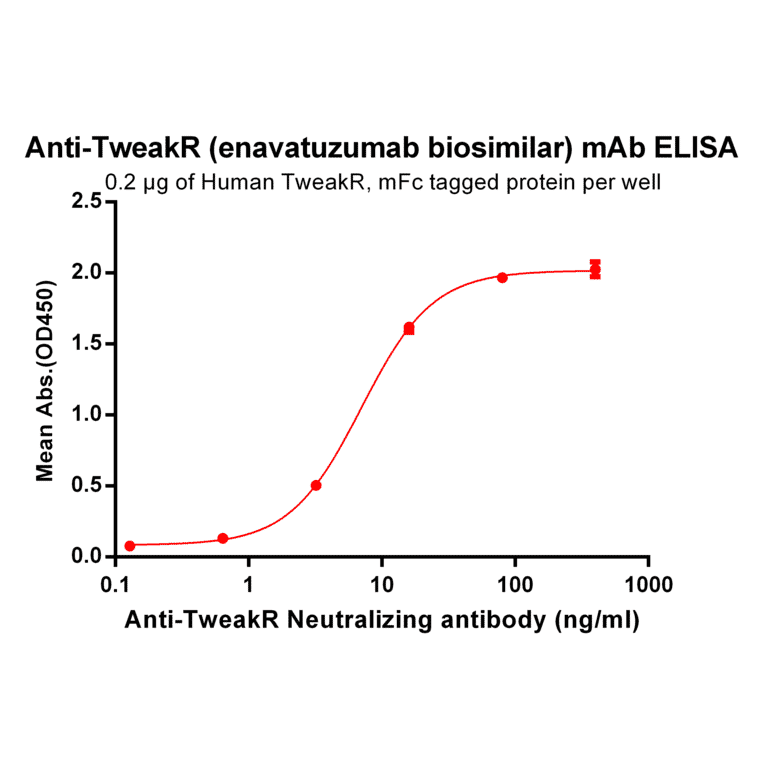 ELISA - Anti-TWEAKR/FN14 Humanized Antibody [Enavatuzumab Biosimilar] - Azide free (A318925) - Antibodies.com