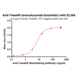 ELISA - Anti-TWEAKR/FN14 Humanized Antibody [Enavatuzumab Biosimilar] - Azide free (A318925) - Antibodies.com