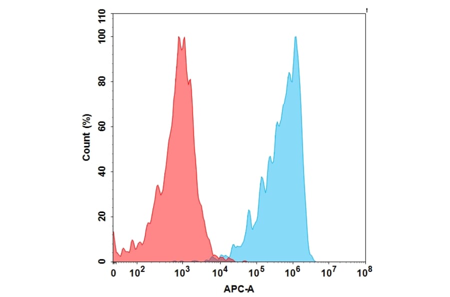 Flow Cytometry - Anti-TWEAKR/FN14 Humanized Antibody [Enavatuzumab Biosimilar] - Azide free (A318925) - Antibodies.com