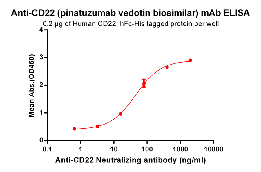 ELISA - Anti-CD22 Humanized Antibody [Pinatuzumab Biosimilar] - Azide free (A318927) - Antibodies.com