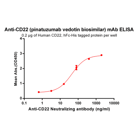 ELISA - Anti-CD22 Humanized Antibody [Pinatuzumab Biosimilar] - Azide free (A318927) - Antibodies.com