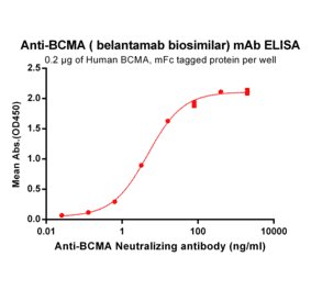 ELISA - Anti-BCMA Humanized Antibody [Belantamab Biosimilar] - Azide free (A318928) - Antibodies.com