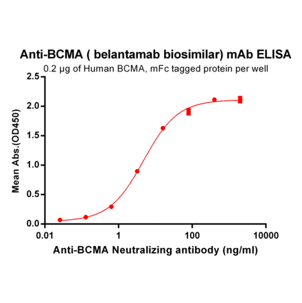 ELISA - Anti-BCMA Humanized Antibody [Belantamab Biosimilar] - Azide free (A318928) - Antibodies.com