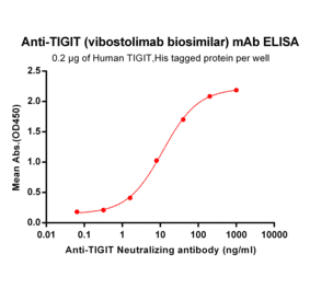 ELISA - Anti-TIGIT Humanized Antibody [Vibostolimab Biosimilar] - Azide free (A318929) - Antibodies.com