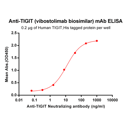 ELISA - Anti-TIGIT Humanized Antibody [Vibostolimab Biosimilar] - Azide free (A318929) - Antibodies.com