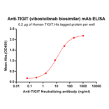 ELISA - Anti-TIGIT Humanized Antibody [Vibostolimab Biosimilar] - Azide free (A318929) - Antibodies.com