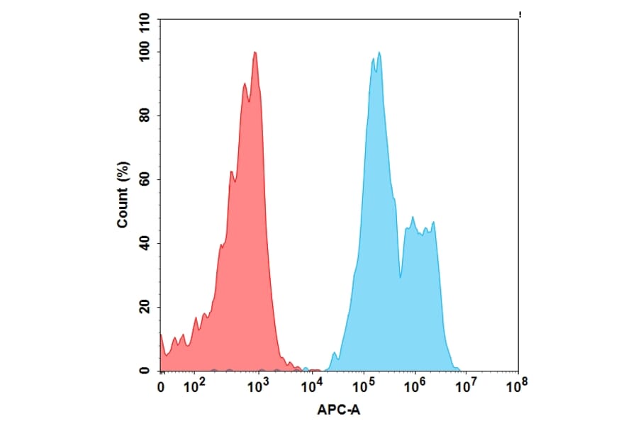 Flow Cytometry - Anti-TIGIT Humanized Antibody [Vibostolimab Biosimilar] - Azide free (A318929) - Antibodies.com