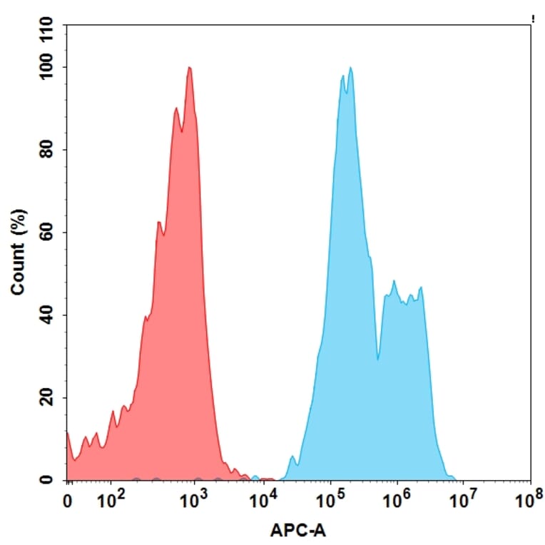 Flow Cytometry - Anti-TIGIT Humanized Antibody [Vibostolimab Biosimilar] - Azide free (A318929) - Antibodies.com