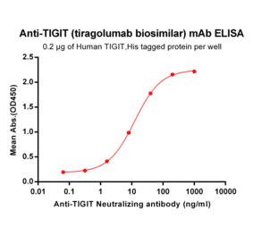 ELISA - Anti-TIGIT Antibody [Tiragolumab Biosimilar] - Azide free (A318930) - Antibodies.com