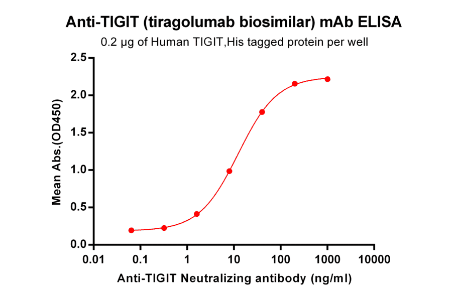 ELISA - Anti-TIGIT Antibody [Tiragolumab Biosimilar] - Azide free (A318930) - Antibodies.com